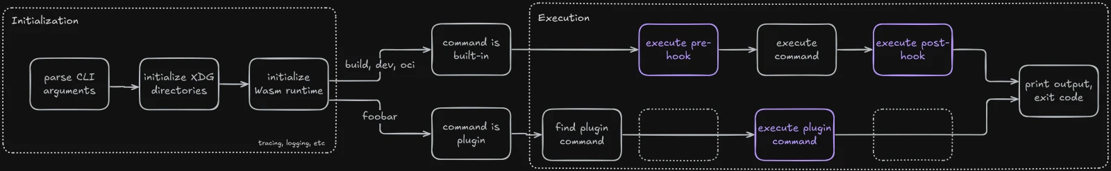 wash plugin flow
